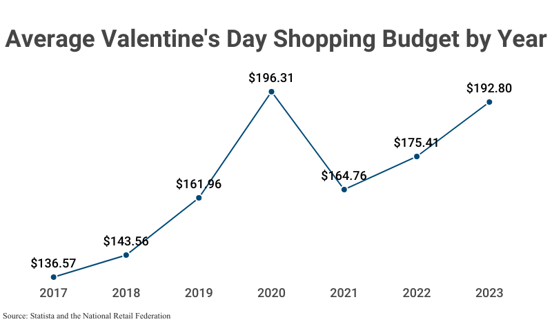 Line Graph: Average Valentine's Day Shopping Budget by Year from 2017 ($136.57) to 2023 ($192.80)