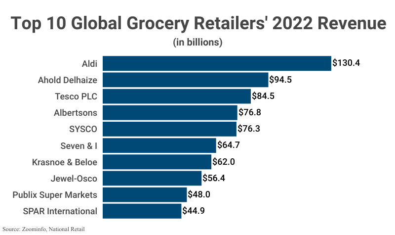 Bar Graph: Top 10 Global Grocery Retailers' 2022 Revenue according to Zoominfo and National Retail