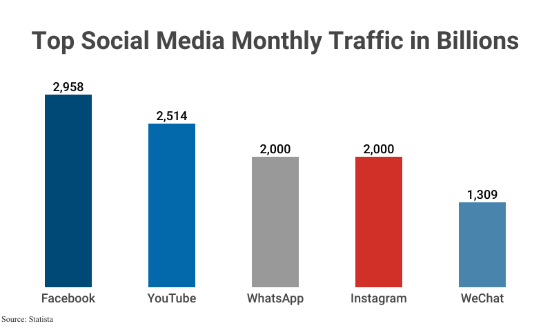 Bar Graph: Top Social Media Monthly Traffic in Billions according to Statista