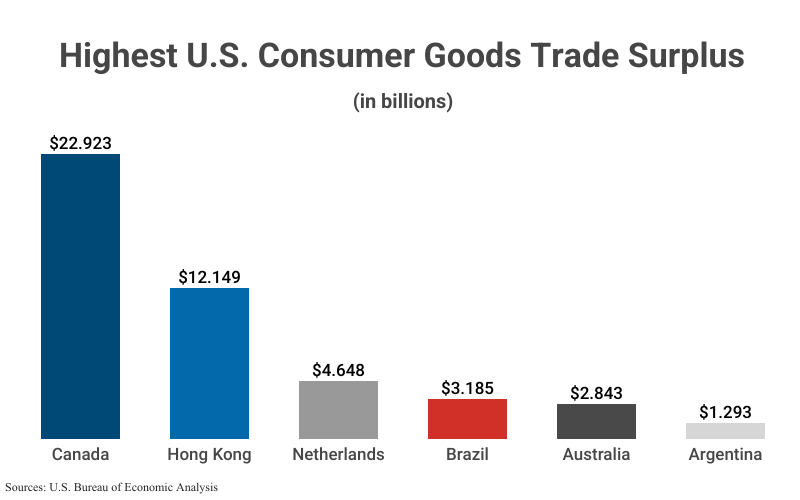 Bar Graph: Highest U.S. Consumer Goods Trade Surplus (in billions) for Canada, Hong Kong, Netherlands, Brazil, Australia, and Argentina according to U.S. Bureau of Economic Analysis