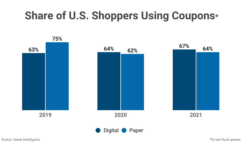 Grouped Bar Graph: Share of U.S. Shoppers Using Coupons in one fiscal quarter, digital and paper, in 2019, 2020, and 2021 according to Inmar Intelligence