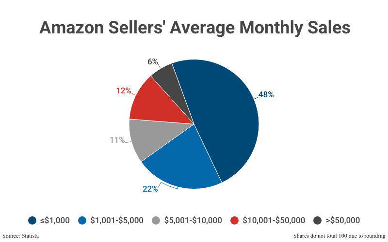 Pie Chart: Amazon Sellers' Average Monthly Sales according to Statista