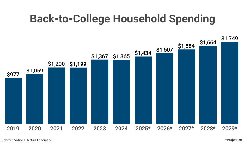 Bar Graph: Back-to-College Household Spending from 2019 ($977) to 2024 ($1,365) according to National Retail Federation with projections to 2029 