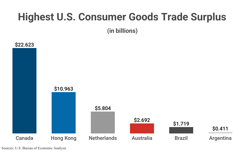Bar Graph: Highest U.S. Consumer Goods Trade Surplus (in billions) for Canada ($22.623), Hong Kong ($10.963), Netherlands ($5.804), Australia ($2.692), Brazil ($1.719), and Argentina ($0.411) according to U.S. Bureau of Economic Analysis