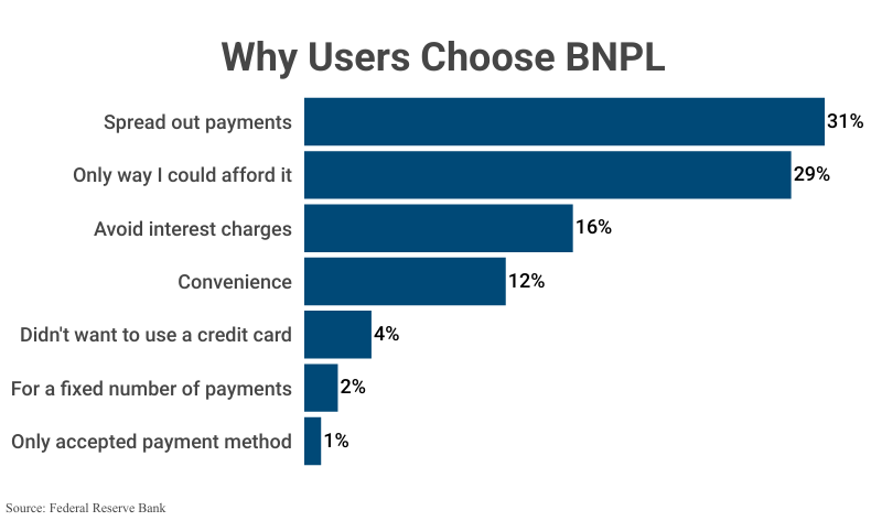 Stacked Bar Graph: Why Users Choose BNPL according to the Federal Reserve Bank 