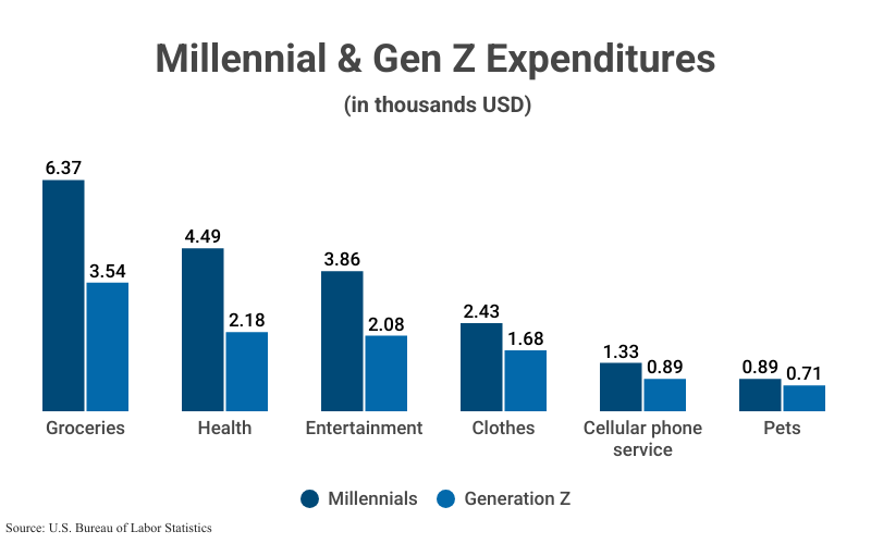 Grouped Bar Graph: Millennial & Gen Z Expenditures (in thousands USD), including Groceries ($6,370 Millennial, $3,540 Gen Z), Health (4.49, 2.18), Entertainment (3.86, 2.08), Clothes (2.43, 1.68), Cellular phone service (1.33, 0.89), and Pets (0.89, 0.71), according to the U.S. Bureau of Labor Statistics