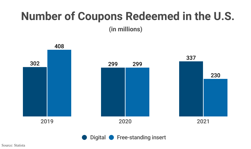 Group Bar Graph: Number of Coupons Redeemed in the U.S., including digital and free-standing insert, from 2019 (302 million and 408 million, respectively), 2020 (299 million and 299 million), and 2021 (337 million and 230 million) according to Statista