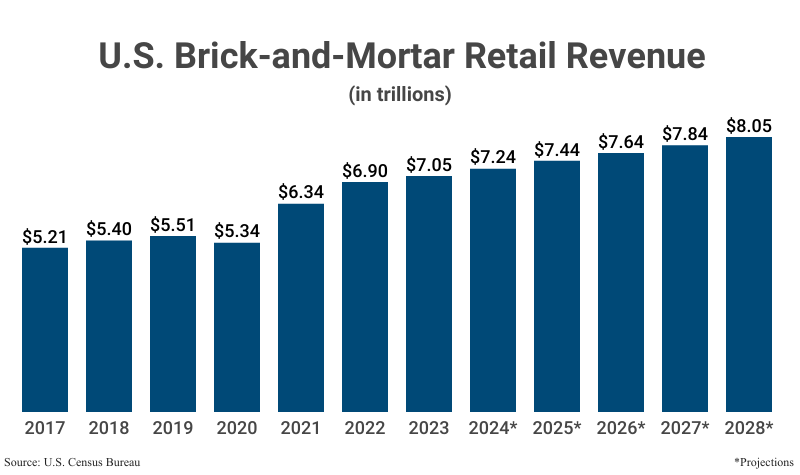 Brick and Mortar (vs eCommerce) Statistics: Latest 2024 Data
