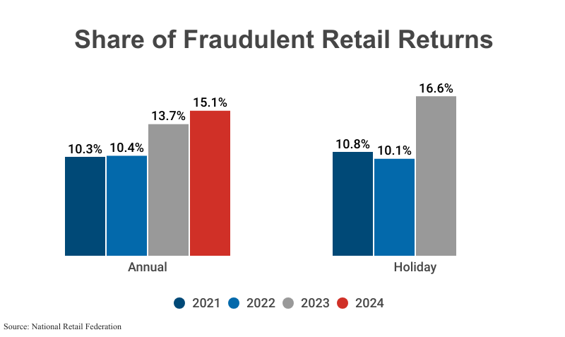 Grouped Bar Graph: Share of Fraudulent Annual Retail Sales Returns from 2021 through 2024 for annual and holiday segments according to the National Retail Federation