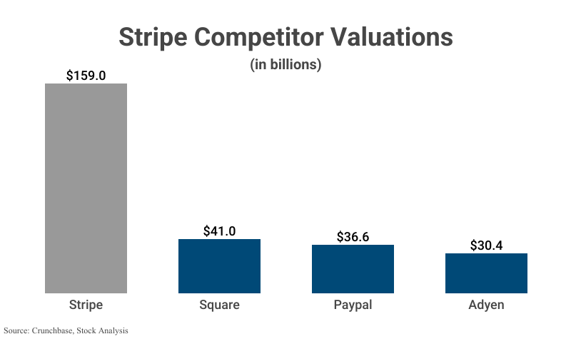 Bar Graph: Stripe Competitor Valuations including Stripe ($159.0 billion), PayPal, Ayden, and Square, according to Crunchbase and Stock Analysis