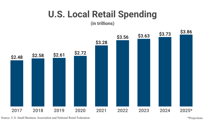 Bar Graph: U.S. Local Retail Spending in trillions from 2017 to 2024 based on data from the U.S. Small Business Administration (SBA) and the National Retail Federation (NRF) with projections up to 2025 ($3.86 trillion)