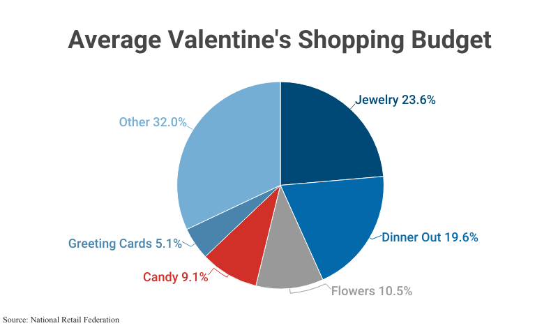 Pie Chart: Average Valentine's Shopping Budget by category according to the National Retail Federation