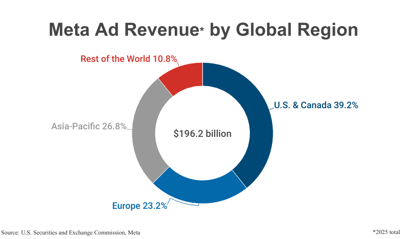 Doughnut chart: Meta Ad Revenue by Global Region ($196.2 billion total) according to 2025 SEC filing