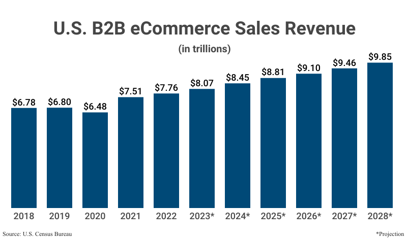 Bar Graph: U.S. B2B eCommerce Sales Revenue in trillions from 2018 ($6.78) to 2022 ($7.76) with projections to 2028 ($9.85) according to the U.S. Census Bureau