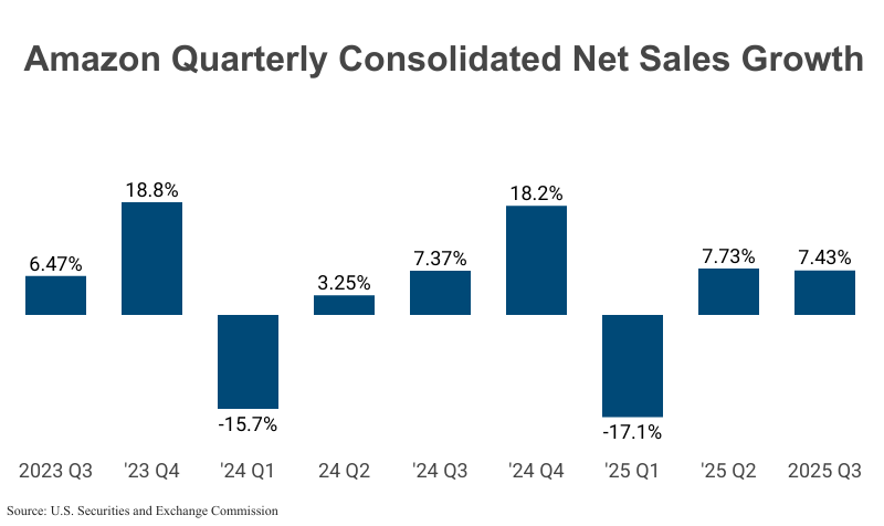 Amazon Quarterly Consolidated Net Sales from 2023 Q3 (6.47%) to 2025 Q3 (7.43%) according to Amazon corporate filings with the U.S. Securities and Exchange Commission