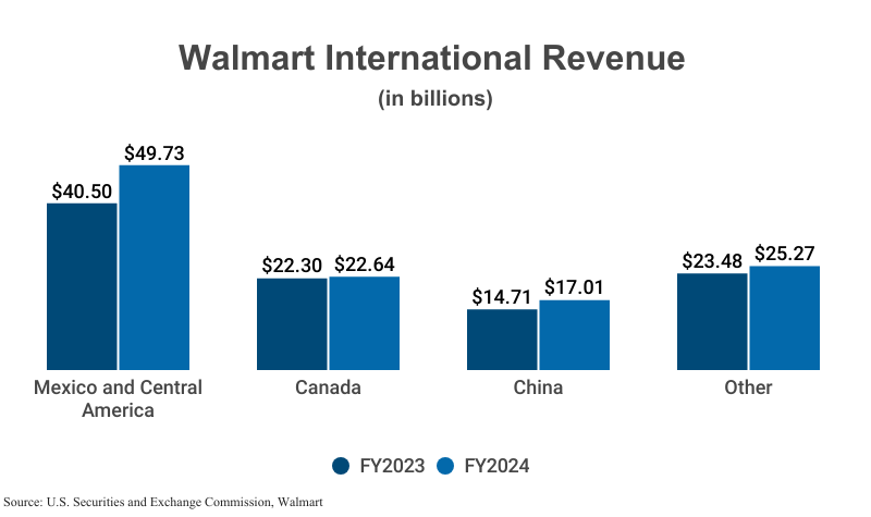 Grouped Bar Graph: Walmart International Revenue in billions from FY2023 and FY2024 according to Walmart and SEC