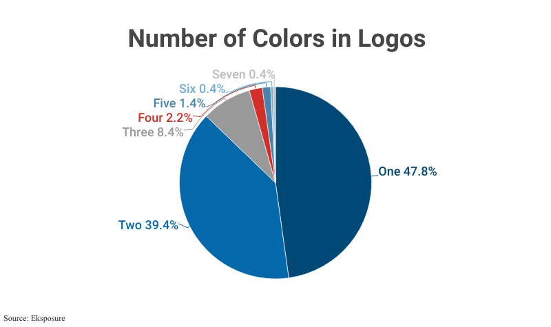 Pie Chart: Number of Colors in Logos according to Eksposure 