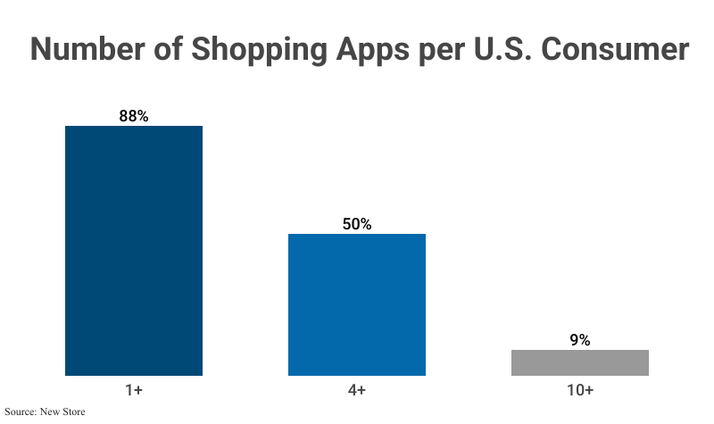 Stacked Bar Graph: Number of Shopping Apps per U.S. Consumer: 1+ (88%), 4+ (50%), & 10+ (9%), according to New Store