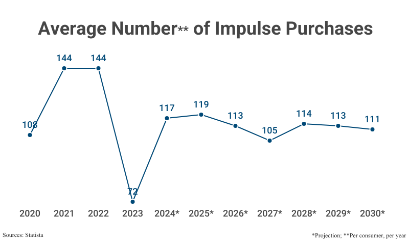 Line Graph: Average Number of Impulse Purchases per consumer, per year from 2020 (108) to 2023 (72) with projections from 2024 (117) to 2030 (111) according to Statista