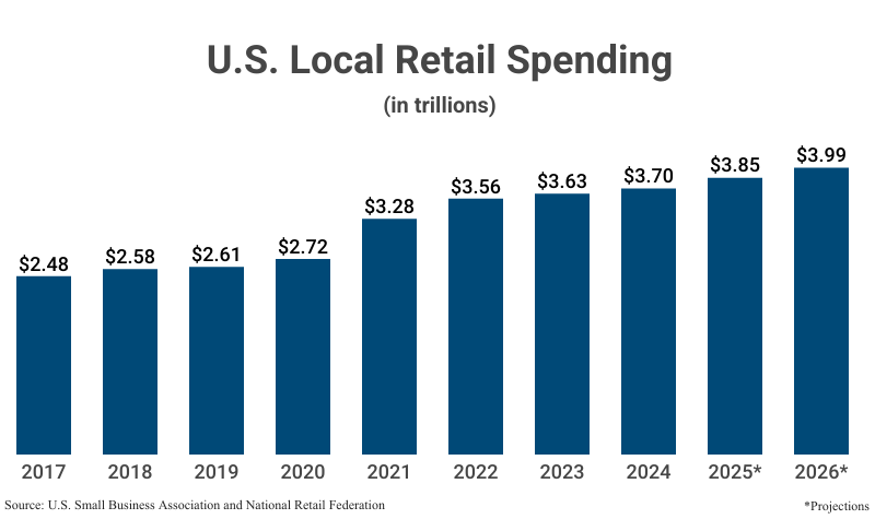 Bar Graph: U.S. Local Retail Spending in trillions from 2017 to 2024 based on data from the U.S. Small Business Administration (SBA) and the National Retail Federation (NRF) with projections up to 2026 ($3.99 trillion)