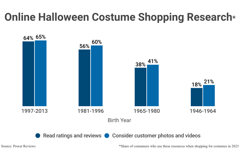 Grouped Bar Graph: Online Halloween Costume Shopping including what share of each generational age group reads ratings and reviews and what share considers customer photos and videos when they shop for costumes online in 2023 according to Power Reviews