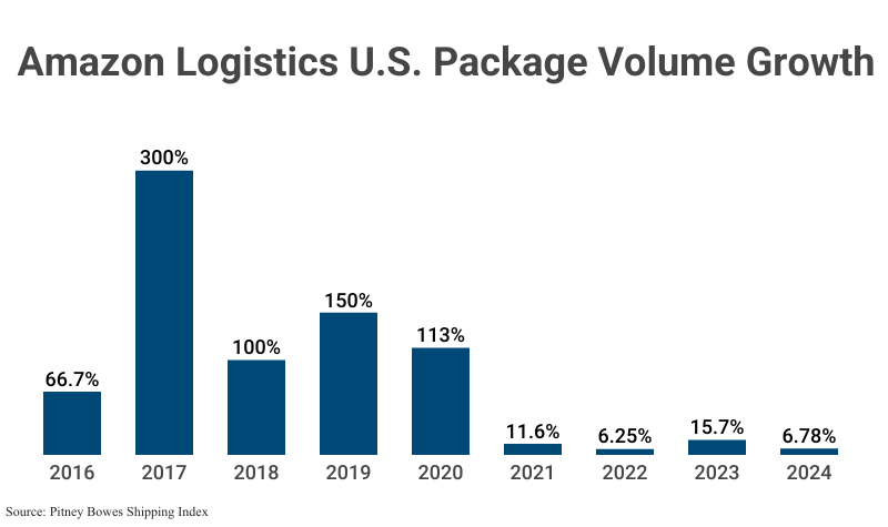 Bar Graph: Amazon Logistics U.S. Package Volume Growth from 2016 (66.7%) to 2024 (6.78%), with a 300% in 2017, according to Pitney Bowes Shipping Index