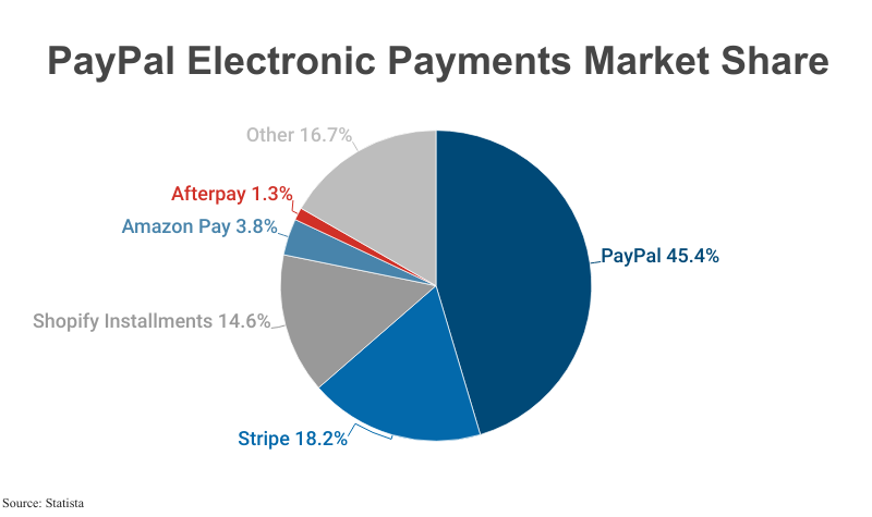 Pie Chart: PayPal Electronic Payments Market Share (45.4 of the industry) according to Statista