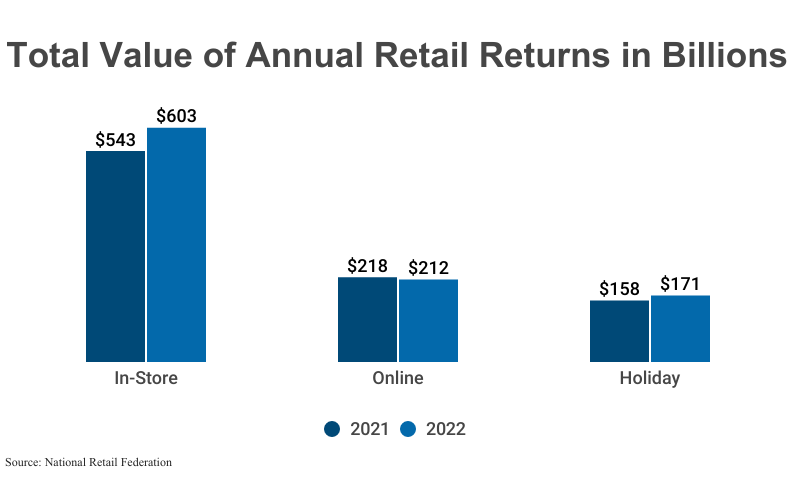 Grouped Bar Graph: Total Value of Annual Retail Returns in Billions from 2021 and 2022 for in-store, online, and holiday segments according to the National Retail Federation