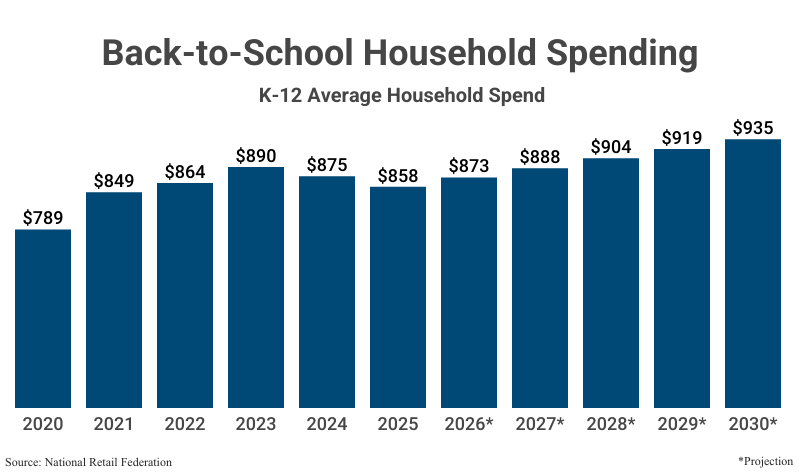 Bar Graph: Back-to-School Household Spending (K-12 Average Household Spend) from 2020 ($789) to 2025 ($858) according to National Retail Federation with projections to 2030