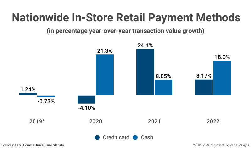 Grouped Bar Graph: Nationwide In-Store Retail Payment Methods in credit and cash according to the U.S. Census Bureau and Statista