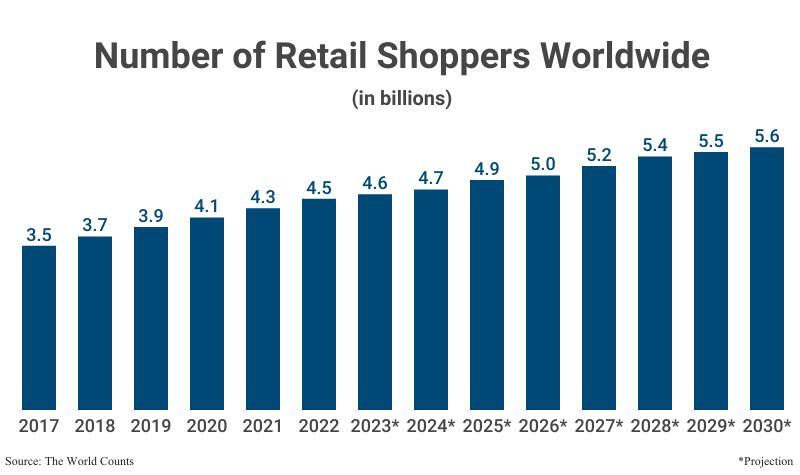 Bar Graph: Number of Retail Shoppers Worldwide in billions from 2017 (3.5) to 2022 (4.5) according to The World Counts with projections to 2030 (5.6)