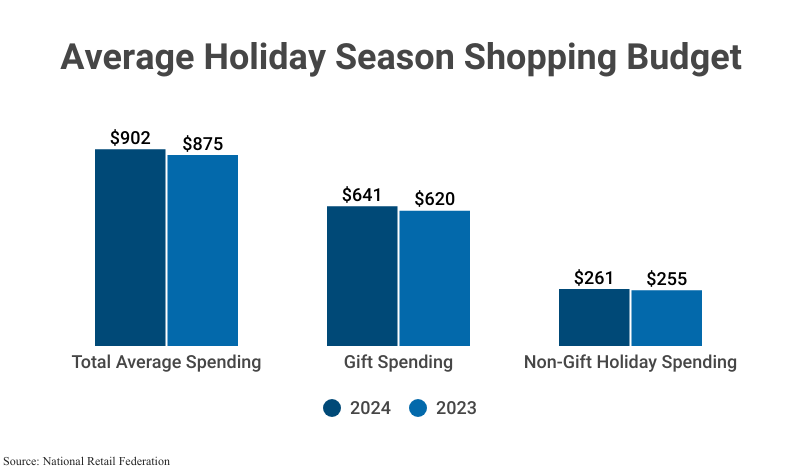 Bar Graph: Average Holiday Season Shopping Budget including Total Average Spending ($902 in 2024), Gift Spending ($641 in 2024), and Non-gift Holiday Spending ($261 in 2024) from the National Retail Federation