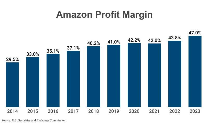 Bar Graph: Amazon Profit Margin from 2014 (29.5%) to 2023 (47.0%) according to Amazon corporate filings with the U.S. Securities and Exchange Commission