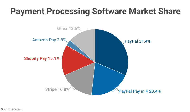 Pie Chart: Payment Processing Software Market Share including PayPal, Stripe (16.8%), Shopify Pay, Amazon Pay, and Other, according to Datanyze