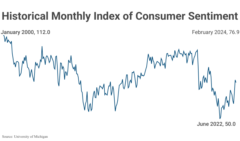Line Graph: Historical Monthly Index of Consumer Sentiment from November 1952 to August 2023