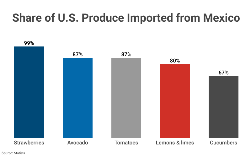 Bar Graph: Share of U.S. Produce Imported from Mexico including Strawberries (99%), Avocado (87%), Tomatoes (87%), Lemons & lines (80%), and Cucumbers (67%) according to Statista