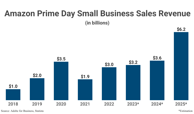Grouped Bar Graph: Amazon Prime Day Small Business Sales Revenue from 2018 to 2025 including Total Sales and Small Business Sales according to Adobe for Business, Statista