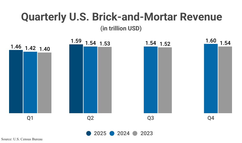 Grouped Bar Graph: Quarterly U.S. Brick-and-Mortar Revenue in trillion USD from 2023-2025, fiscal quarters 1-4 according to the Census