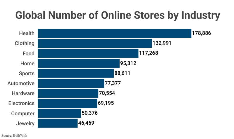Bar Graph: Global Number of Online Stores by Industry Vertical according to BuiltWith