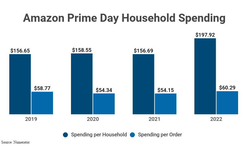Grouped Bar Graph: Amazon Prime Day Household Spending from 2019 to 2022, including Spending per Household and Spending per Order, according to Numerator