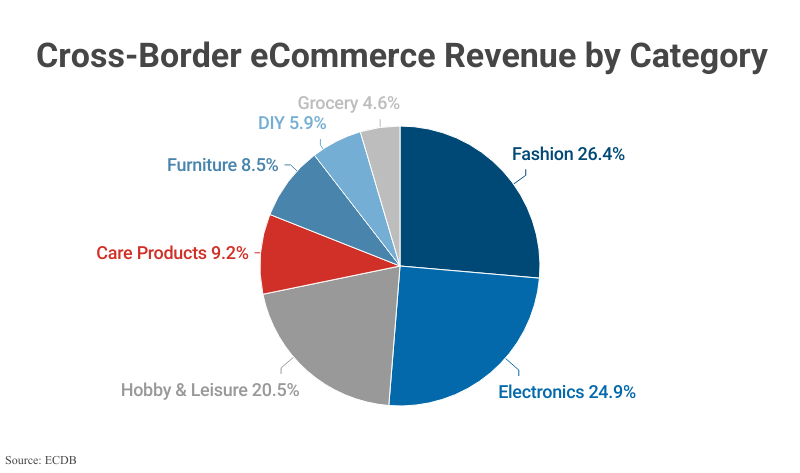 Pie Chart: Cross Border eCommerce Revenue by Category including Fashion (26.4%), Electronics (24.9%), Hobby & Leisure (20.5%), and others according to ECDB