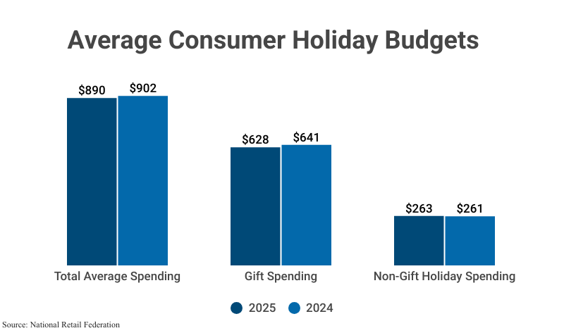 Bar graph: Average Consumer Holiday Budget 2024 & 2025; includes Total Average Spending ($890 in 2025), Gift Spending ($628), and Non-Gift Holiday Spending ($263)