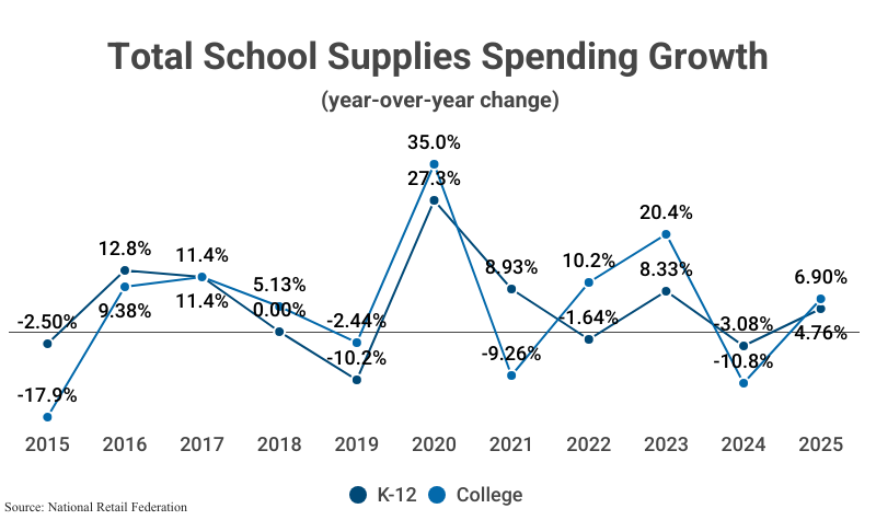 Stacked Line Graph: Total School Supplies Spending Growth (year-over-year-change) from 2015 to 2025 for K-12 and College according to the National Retail Federation