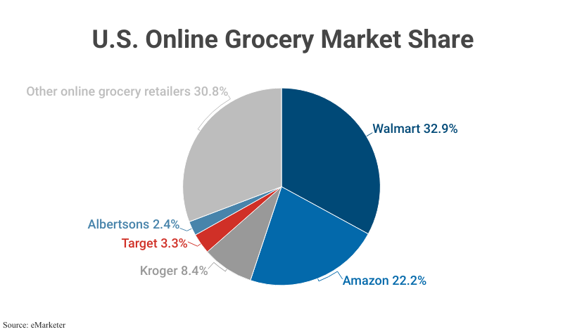 Pie Chart: US Online Grocery Market Share including Walmart (32.9%), Amazon (22.2%), and other online retailers according to eMarketer