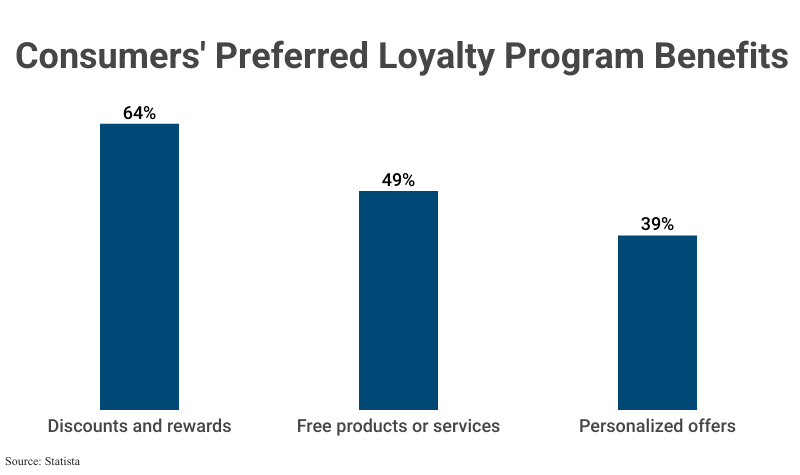 Bar Graph: Consumers' Preferred Loyalty Program Benefits according to Statista