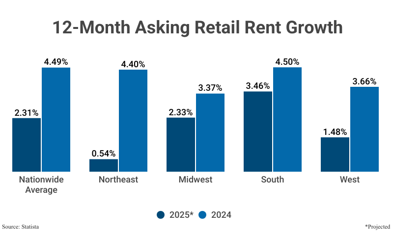 Grouped Bar Graph: 12-Month Asking retail Rent Growth from Q1 2024 and Q1 2025 according to Statista