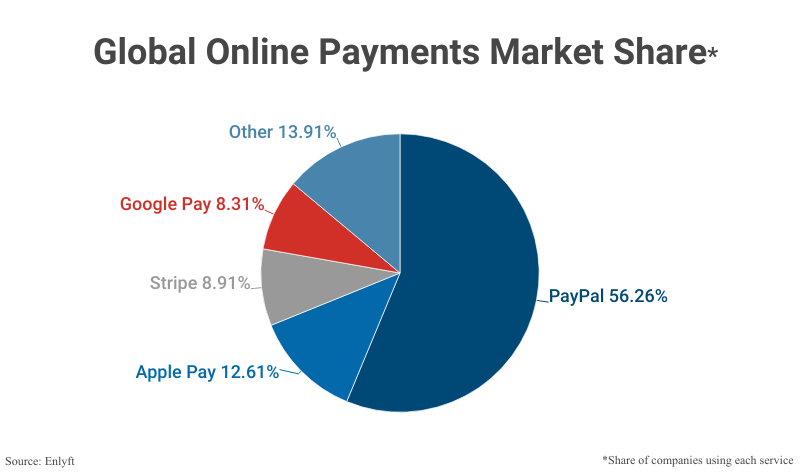 Pie Chart: Global Online Payments Market Share by the share of companies using each services according to Enlyft