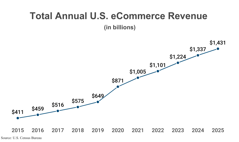 Line Graph: Total Annual eCommerce Revenue in billions from 2015 ($411) to 2025 ($1,431) according to the U.S. Census Bureau