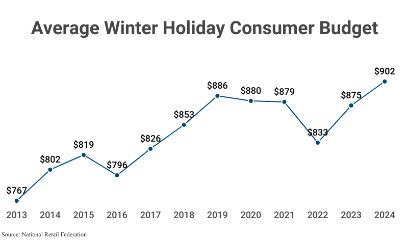 Line Graph: Average Winter Holiday Consumer Budget for the years 2013 ($767), 2014 ($802), 2015 ($819), 2016 ($796), 2017 ($826), 2018 ($853), 2019 ($886), 2020 ($880), 2021 ($879), 2022 ($833), 2023 ($875), and 2024 ($902) according to the National Retail Federation