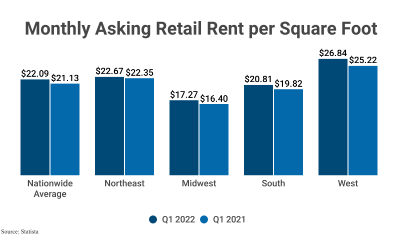 Grouped Bar Graph: Monthly Asking Retail Rent per Square Foot from Q1 2021 and Q1 2022 according to Statista